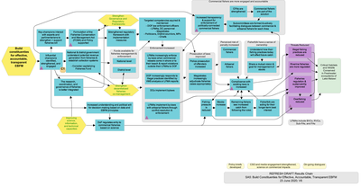 Malawi REFRESH: Building Constituencies Results Chain