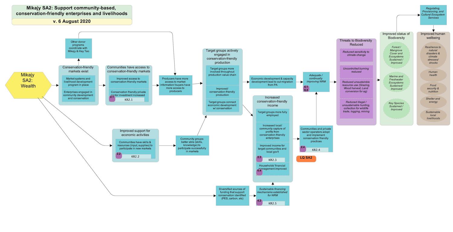 Madagascar Mikajy: Supporting Community-Based Livelihoods and Enterprises Results Chain image (2020)