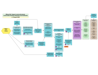 Madagascar Mikajy: Supporting Community-Based Livelihoods and Enterprises Results Chain (2020)