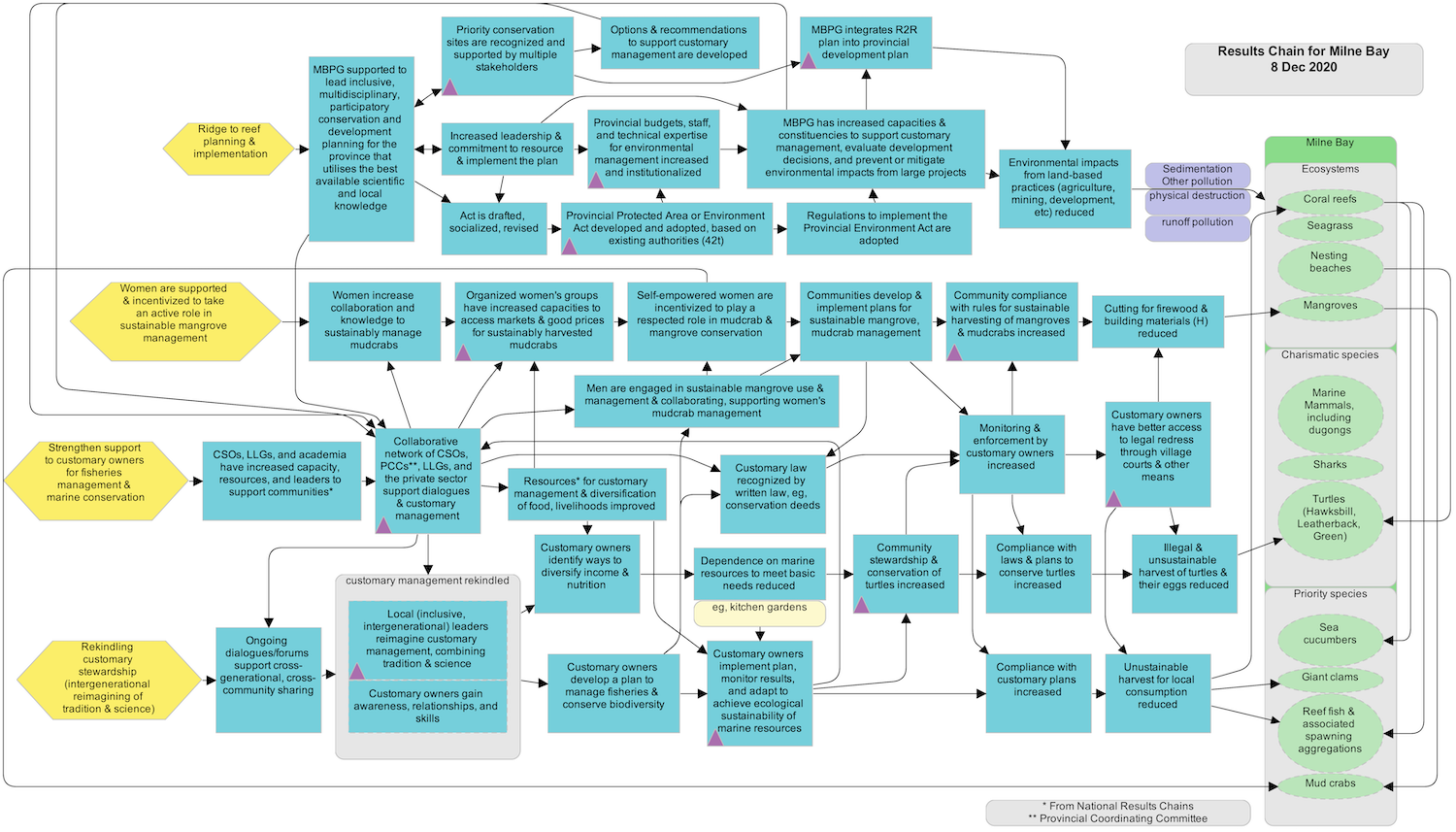 Papua New Guinea Lukautim Graun: Support to Customary Owners and Rekindling Customary Stewardship Results Chain image