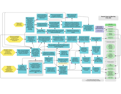 Papua New Guinea Lukautim Graun: Ridge to Reef Planning and Implementation Results Chain