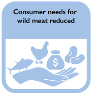 Consumer needs for wild meat reduced