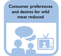 Consumer preferences and desires for wild meat reduced