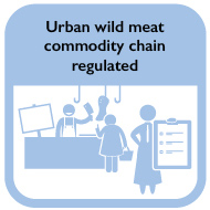 Urban wild meat commodity chain regulated