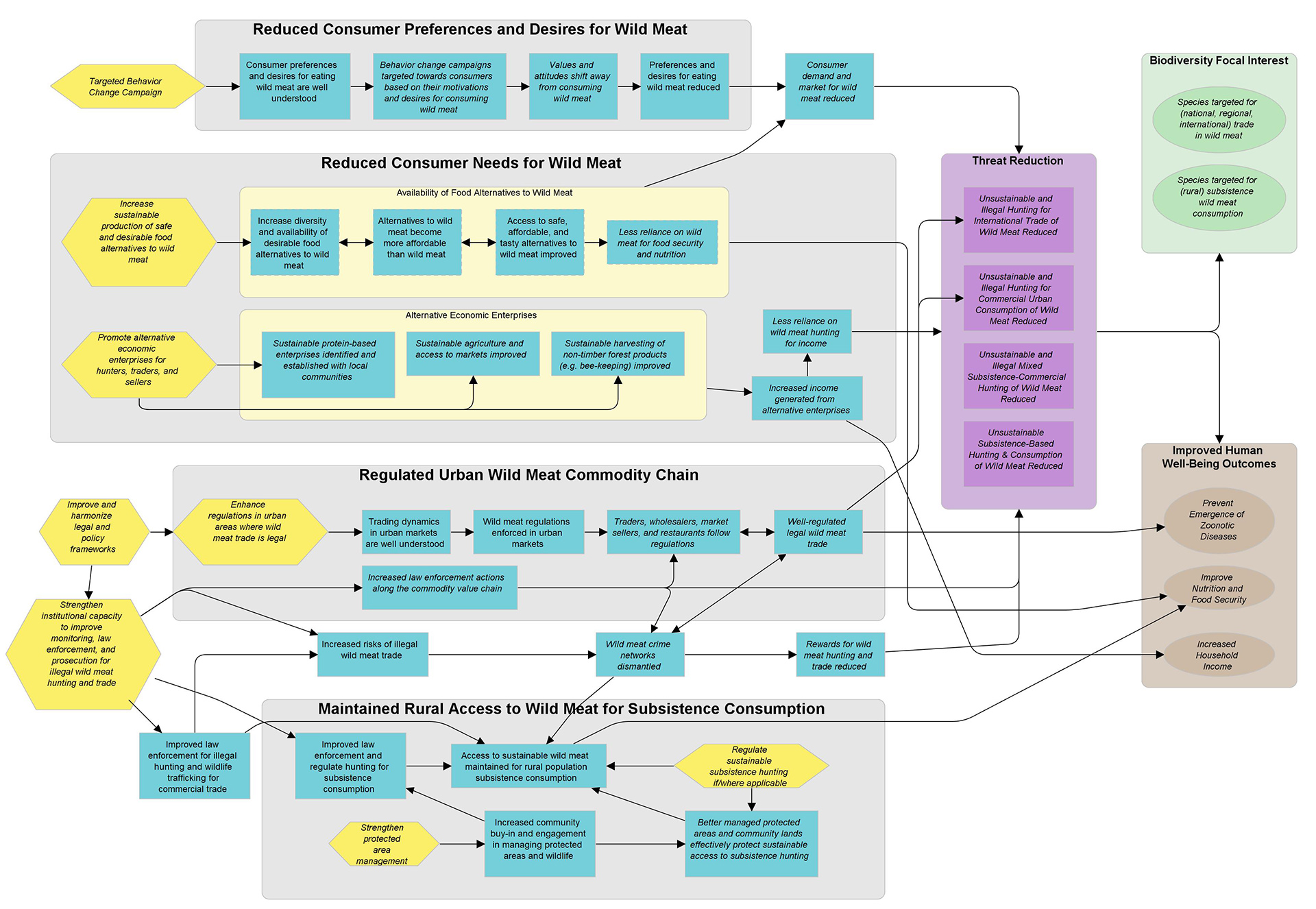 Wild Meat Theory of Change