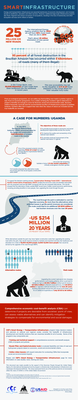 CSF BUILD Smart Infrastructure Infographic