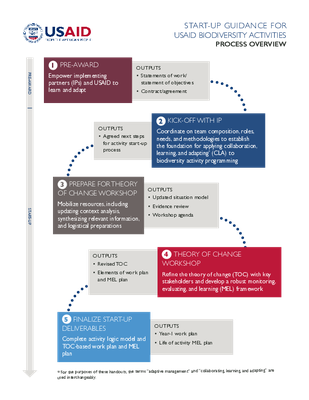 Start-Up Guidance for USAID Biodiversity Activities: Process Overview