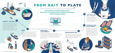From Bait to Plate infographic