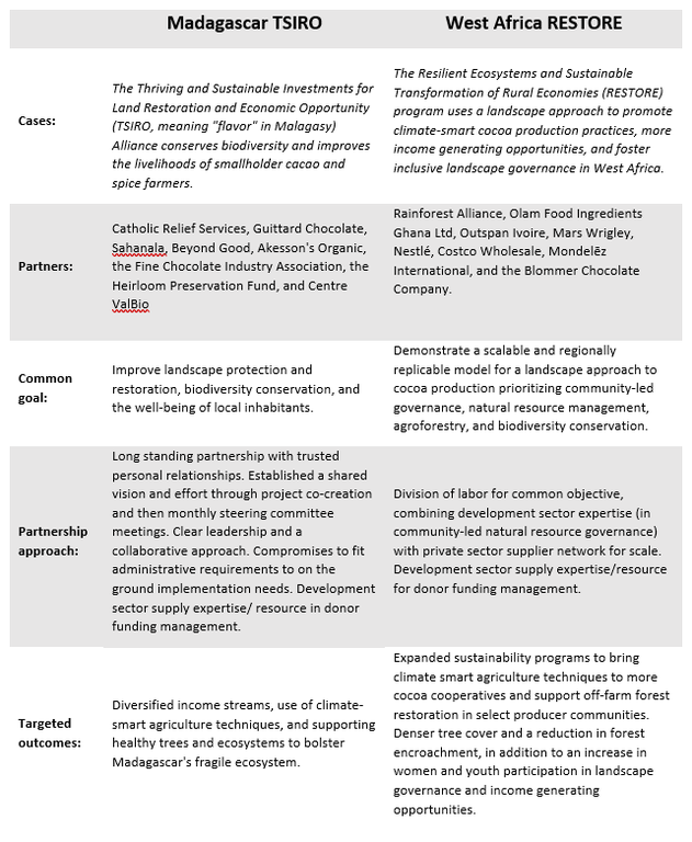 Table 1. HEARTH PPP Case Studies