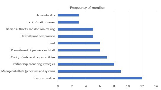 Figure 1:  Success factors most often mentioned by respondents.