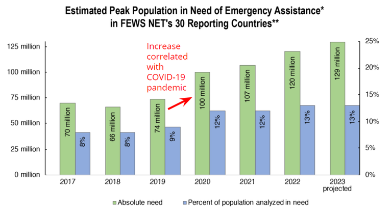 Increase in estimated peak populations in need of emergency food assistance correlated with the outbreak of COVID-19 in 2020 across FEWS NET-monitored countries. Image Credit: FEWS NET.